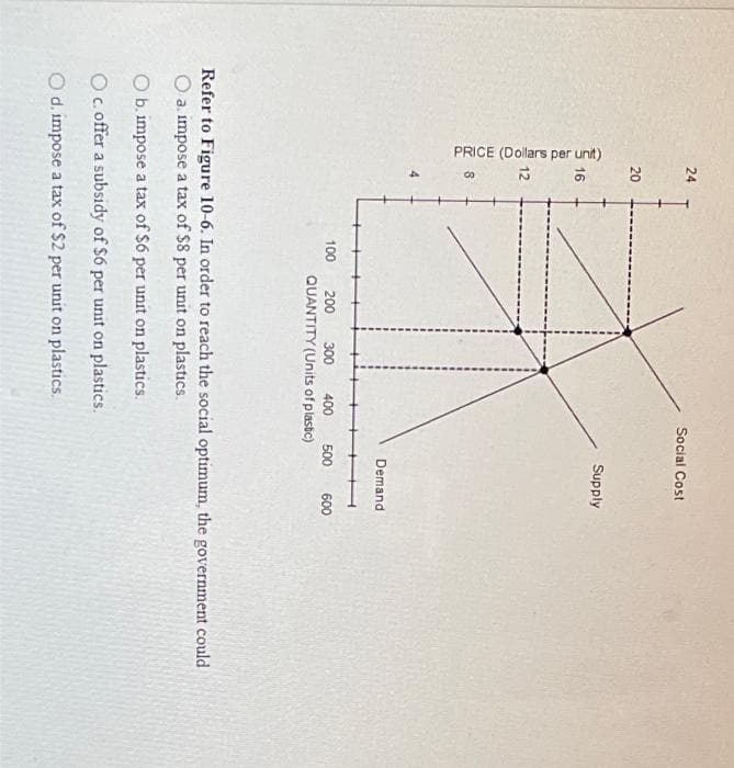 24
20
PRICE (Dollars per unit)
2
16
00
Social Cost
Supply
Demand.
100 200 300 400 500 600
QUANTITY (Units of plastic)
Refer to Figure 10-6. In order to reach the social optimum, the government could
O a. impose a tax of $8 per unit on plastics.
O b. impose a tax of $6 per unit on plastics.
O c. offer a subsidy of $6 per unit on plastics.
O d. impose a tax of $2 per unit on plastics.