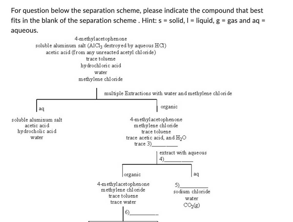 For question below the separation scheme, please indicate the compound that best
fits in the blank of the separation scheme . Hint: s = solid, I = liquid, g = gas and aq
aqueous.
4-methylacetophenone
soluble aluminum salt (A1C13 destroyed by aqueous HC1)
acetic acid (from any unreacted acetyl chloride)
trace toluene
hydrochloric acid
water
methylene chloride
aq
soluble aluminum salt
acetic acid
hydrocholic acid
water
multiple Extractions with water and methylene chloride
organic
4-methylacetophenone
methylene chloride
trace toluene
trace acetic acid, and H₂O
trace 3)
organic
4-methylacetophenone
methylene chloride
trace toluene
trace water
extract with aqueous
aq
5)
sodium chloride
water
CO₂(8)