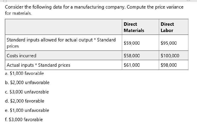 Consider the following data for a manufacturing company. Compute the price variance
for materials.
Direct
Direct
Materials
Labor
Standard inputs allowed for actual output * Standard
$59,000
$95,000
prices
Costs incurred
$58,000
$100,000
Actual inputs Standard prices
$61,000
$98,000
a. $1,000 favorable
b. $2,000 unfavorable
c. $3,000 unfavorable
d. $2,000 favorable
e. $1,000 unfavorable
f. $3,000 favorable