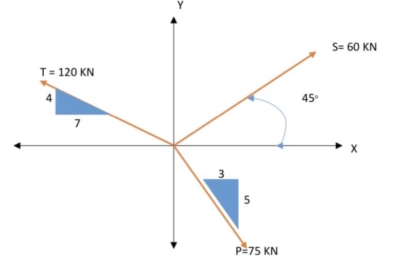 Y
S= 60 KN
T = 120 KN
4
45°
7
3
P=75 KN
