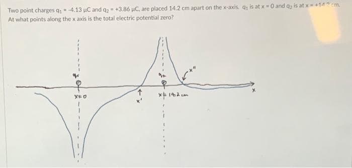 Two point charges q₁ -4.13 μC and q2 = +3.86 μC, are placed 14.2 cm apart on the x-axis. q₁ is at x = 0 and q₂ is at x = +142 cm.
At what points along the x axis is the total electric potential zero?
XEO
x 142cm