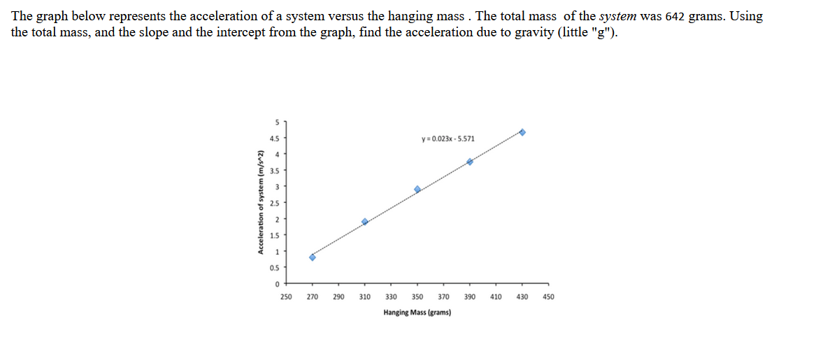 The graph below represents the acceleration of a system versus the hanging mass . The total mass of the system was 642 grams. Using
the total mass, and the slope and the intercept from the graph, find the acceleration due to gravity (little "g").
Acceleration of system (m/s^2)
5
2
1
0.5
0
250
270
290
310
y=0.023x-5.571
350 370 390
330
Hanging Mass (grams)
410
430 450