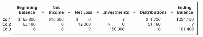 Beginning
Balance
Ending
= Balance
Net
+ Income
Net Loss + Investments
Distributions
$ 1,750
51,180
Co.1
$163,800
63,180
$16,500
$
?
$254,150
12,000
2$
150,000
Co.2
Co.3
?
101,400
