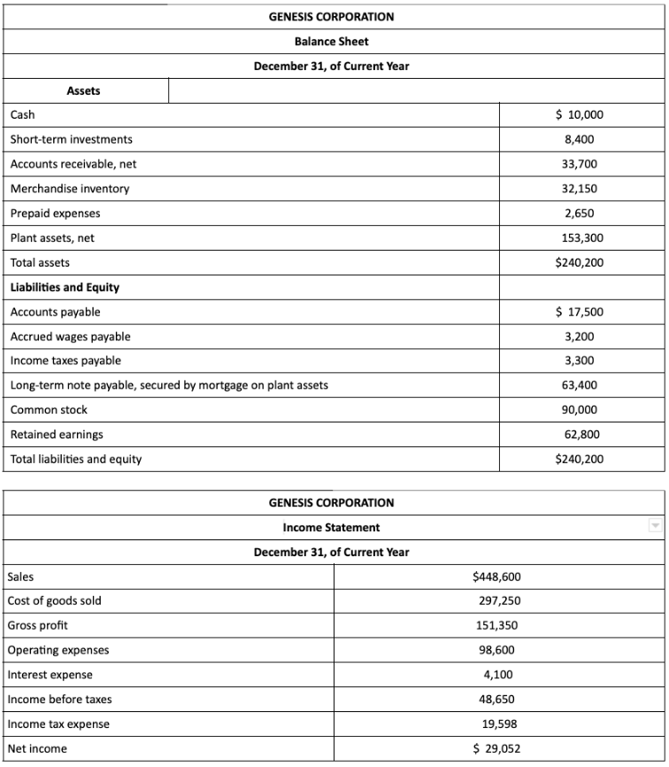 GENESIS CORPORATION
Balance Sheet
December 31, of Current Year
Assets
Cash
$ 10,000
Short-term investments
8,400
Accounts receivable, net
33,700
Merchandise inventory
32,150
Prepaid expenses
2,650
Plant assets, net
153,300
Total assets
$240,200
Liabilities and Equity
Accounts payable
$ 17,500
Accrued wages payable
3,200
Income taxes payable
3,300
Long-term note payable, secured by mortgage on plant assets
63,400
Common stock
90,000
Retained earnings
62,800
Total liabilities and equity
$240,200
GENESIS CORPORATION
Income Statement
December 31, of Current Year
Sales
$448,600
Cost of goods sold
297,250
Gross profit
151,350
Operating expenses
98,600
Interest expense
4,100
Income before taxes
48,650
Income tax expense
19,598
Net income
$ 29,052
