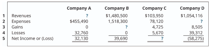 Company A
Company B
Company C
Company D
$1,480,500
$103,950
78,120
Revenues
?
$1,054,116
2 Expenses
3 Gains
$455,490
1,518,300
?
?
4,725
8,505
39,312
(58,275)
4
Losses
32,760
5,670
5
Net Income or (Loss)
32,130
39,690
?
