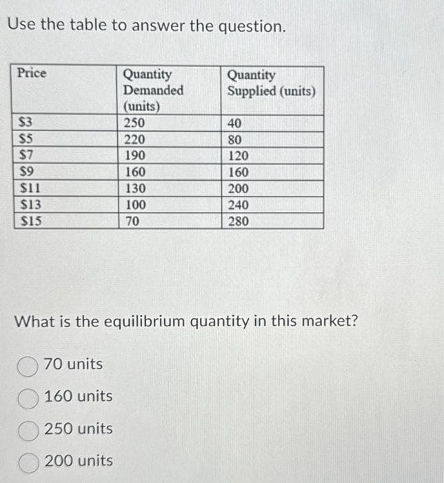 Use the table to answer the question.
Price
$3
$5
5555
$7
$9
$11
$13
$15
Quantity
Demanded
70 units
160 units
250 units
200 units
(units)
250
220
190
160
130
100
70
Quantity
Supplied (units)
40
80
120
160
200
240
280
What is the equilibrium quantity in this market?