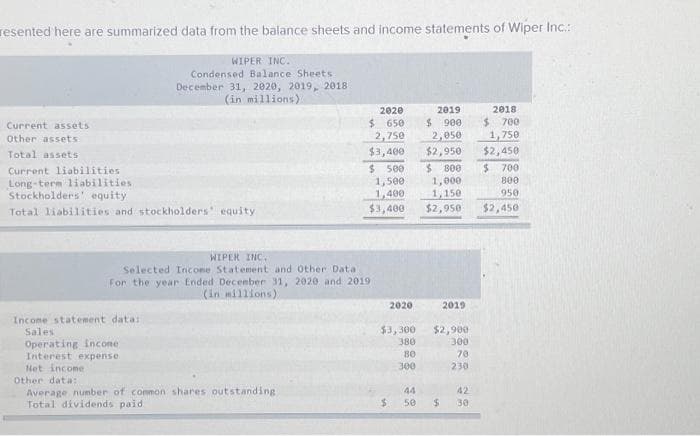 resented here are summarized data from the balance sheets and income statements of Wiper Inc.:
Current assets
Other assets:
Total assets
Current liabilities.
Long-term liabilities
Stockholders' equity
Total liabilities and stockholders equity
Income statement data:
Sales
Operating income
Interest expense.
Net income.
WIPER INC.
Condensed Balance Sheets.
December 31, 2020, 2019, 2018
(in millions)
Other data:
WIPER INC.
Selected Income Statement and Other Datal
For the year Ended December 31, 2020 and 2019
(in millions)
2020
$ 650
2,750
$3,400
Average number of common shares outstanding
Total dividends paid.
$ 500
1,500
1,400
$3,400
$
2019
$ 900
2,050
$2,950
2020
2019
$3,300 $2,900
380
300
BO
70
300
230
$ 800
1,000
1,150
$2,950
44
50 $
42
30
2018
$ 700
1,750
$2,450
$ 700
800
950
$2,450