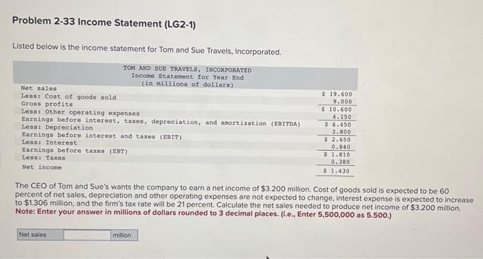 Problem 2-33 Income Statement (LG2-1)
Listed below is the income statement for Tom and Sue Travels, Incorporated.
TOM AND SUE TRAVELS, INCORPORATED
Income Statement for Year End 1
(in millions of dollars)
Net sales
Less: Cost of goods sold
Gross profits
Less: Other operating expenses
Earnings before interest, taxes, depreciation, and amortization (EBITDA)
Less: Depreciation
Earnings before interest and taxes (EBIT)
Less: Interest
Earnings before taxes (EBT)
Less: Taxes
Net income
Net sales
$19.600
9.000
$ 10.600
4.150
million
$ 6.450
3.800
$ 2.650
0.840
The CEO of Tom and Sue's wants the company to earn a net income of $3.200 million. Cost of goods sold is expected to be 60
percent of net sales, depreciation and other operating expenses are not expected to change, interest expense is expected to increase
to $1.306 million, and the firm's tax rate will be 21 percent. Calculate the net sales needed to produce net income of $3.200 million.
Note: Enter your answer in millions of dollars rounded to 3 decimal places. (i.e., Enter 5,500,000 as 5.500.)
$ 1.810
0.380
$ 1.430