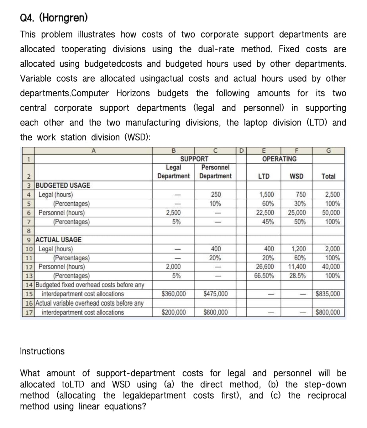 Q4. (Horngren)
This problem illustrates how costs of two corporate support departments are
allocated tooperating divisions using the dual-rate method. Fixed costs are
allocated using budgetedcosts and budgeted hours used by other departments.
Variable costs are allocated usingactual costs and actual hours used by other
departments.Computer Horizons budgets the following amounts for its two
central corporate support departments (legal and personnel) in supporting
each other and the two manufacturing divisions, the laptop division (LTD) and
the work station division (WSD):
A
B
D
E
F
G
1
SUPPORT
OPERATING
Personnel
Legal
Department Department
2
Total
3 BUDGETED USAGE
4
Legal (hours)
-
250
2,500
5
10%
100%
(Percentages)
Personnel (hours)
6
2,500
50,000
7
(Percentages)
5%
100%
8
9 ACTUAL USAGE
10 Legal (hours)
400
2,000
11
(Percentages)
20%
100%
12 Personnel (hours)
40,000
2,000
5%
13
(Percentages)
100%
14 Budgeted fixed overhead costs before any
15 interdepartment cost allocations
$360,000
$475,000
$835,000
16 Actual variable overhead costs before any
17 interdepartment cost allocations
$200,000
$600,000
$800,000
Instructions
What amount of support-department costs for legal and personnel will be
allocated toLTD and WSD using (a) the direct method, (b) the step-down
method (allocating the legaldepartment costs first), and (c) the reciprocal
method using linear equations?
LTD
1,500
60%
22,500
45%
400
20%
26,600
66.50%
WSD
750
30%
25,000
50%
1,200
60%
11,400
28.5%
-