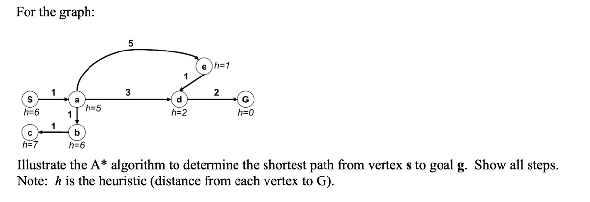 For the graph:
S
h=6
h=7
1
a
b
h=6
h=5
5
3
d
h=2
e h=1
2
G
h=0
Illustrate the A* algorithm to determine the shortest path from vertex s to goal g. Show all steps.
Note: h is the heuristic (distance from each vertex to G).