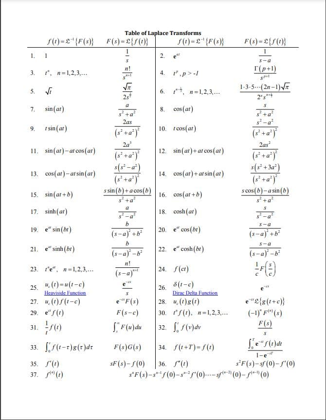 Table of Laplace Transforms
S()={F(s}} F(s) = L{S(1)}
S(1)={F(s)}
F(s) = £{f(t)}
1.
1
2.
e
S-a
n!
Г(р+1)
3.
t", n=1,2,3,...
4. ',p>-1
1:3-5.--(2n-1)
2"s***
5.
6. ,
n=1,2,3,...
2s
a
7.
sin(at)
8. cos (at)
s+a
š+a
2as
s-a
t sin (at)
10. t cos(at)
9.
(s° +a*)
(s° +a*)}
2as
2a
I1. sin(at)-at cos (at)
12. sin (at)+ at cos(at)
(s* +a*)*
s(s² -a*)
(s' +a')
s sin (b)+a cos(b)
s +a?
(s° +a*)
s(s* +3a*)
(s* +a*)
s cos(b)-a sin(b)
3+a
13. cos(at)-at sin (at)
14. cos (at)+ at sin(at)
15. sin(at +b)
16. cos (at +b)
a
17. sinh (at)
-a
18. cosh (at)
b
s-a
19.
e
sin(bt)
20.
cos(bt)
(s-a) +b
(s-a) +b
S-a
21.
sinh (bt)
22.
e" cosh (bt)
(s-a) -b
(s-a) -b
n!
23. 'e", п%3,2,3,..
24. f(ct)
(s-a)
(3-1)g
Dirac Delta Function
28. u (1)g(1)
u. (1) = u (t-c)
25.
26.
Heaviside Function
27. 4, (1)f (1-c)
e"F(s)
eL{g(1+c)}
F(s-c)
30. 1"f (t), n=1,2,3,...
(-1)" F" (s)
F(s)
29. e“f (t)
S F(u)du
32. , s(")dv
31.
33. (t-1)g(r)dt
F(s)G(s)
34. f(1+T)= f(t)
1-e
s'F(s)-sf (0)-S(0)
s'F(s)-s"S(0)-s*/r(0)..-s (0)- f-"(0)
35. f'(t)
sF (s)-f(0)
36. Г()
37. f" (1)
