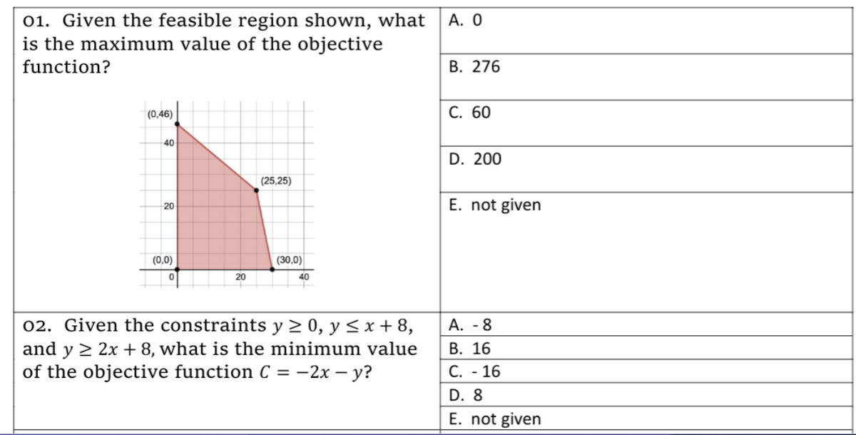 01. Given the feasible region shown, what
is the maximum value of the objective
А. О
function?
В. 276
|(0,46)
С. 60
40
D. 200
(25,25)
E. not given
20
(0,0)
(30,0)
20
40
02. Given the constraints y > 0, y < x + 8,
А. - 8
y > 2x + 8, vwhat is the minimum value
of the objective function C = -2x – y?
В. 16
С. - 16
and
D. 8
E. not given
