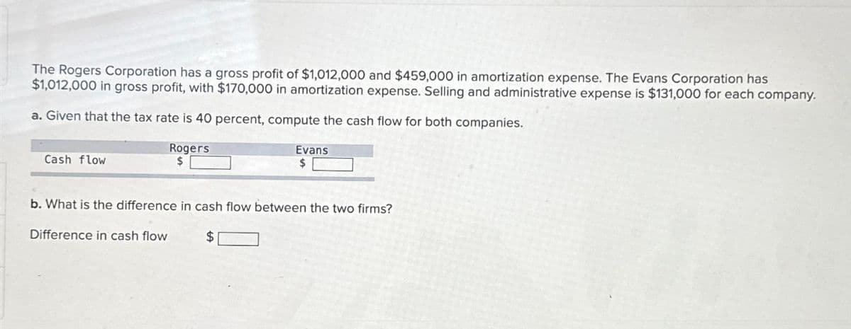 The Rogers Corporation has a gross profit of $1,012,000 and $459,000 in amortization expense. The Evans Corporation has
$1,012,000 in gross profit, with $170,000 in amortization expense. Selling and administrative expense is $131,000 for each company.
a. Given that the tax rate is 40 percent, compute the cash flow for both companies.
Cash flow
Rogers
$
Evans
$
b. What is the difference in cash flow between the two firms?
Difference in cash flow