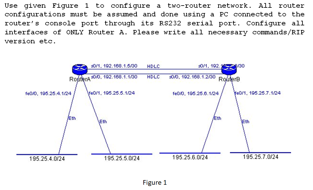 to configure a
two-router network.
All router
Use given Figure 1
configurations must be assumed and done using a PC connected to the
router's console port through its RS232 serial port. Configure all
interfaces of ONLY Router A. Please write all necessary commands/RIP
version etc.
S0/1, 192.168.1.5/30
HDLC
S0/1, 192.1 /30
S0/0, 192.168.1.1/30
SON0, 192.168.1.2/30 RouterB
HDLC
RopterA
fe0/0, 195.25.4.1/24
\fe0/1, 195.25.5.1/24
fe0/0, 195.25.6.1/24
fe0/1, 195.25.7.1/24
Eth
Eth
Eth
Eth
195.25.4.0/24
195.25.5.0/24
195.25.6.0/24
195.25.7.0/24
Figure 1
