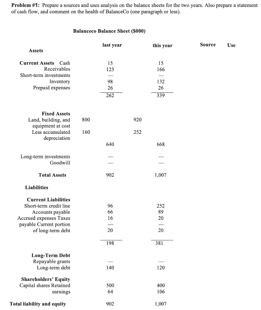 Problem #1: Prepare a sources and uses analysis on the balance sheets for the two years. Also prepare a statement
of cash flow, and comment on the health of BalanceCo (one paragraph or less).
Balanceco Balance Sheet ($000)
last year
this year
Source
Use
Assets
Current Assets Cash
15
15
Receivables
123
166
Short-term investments
Inventory
Prepaid expenses
98
132
26
26
262
339
Fixed Assets
Land, building, and
equipment at cost
Less accumulated
depreciation
800
920
160
252
640
668
Long-term investments
Goodwill
Total Assets
902
1,007
Liabilities
Current Liabilities
Short-term credit line
Accounts payable
Accrued expenses Taxes
payable Current portion
of long-term debt
96
252
66
89
16
20
20
20
198
381
Long-Term Debt
Repayable grants
Long-term debt
140
120
Shareholders' Equity
Capital shares Retained
earnings
500
400
64
106
Total liability and equity
902
1,007
I ||
