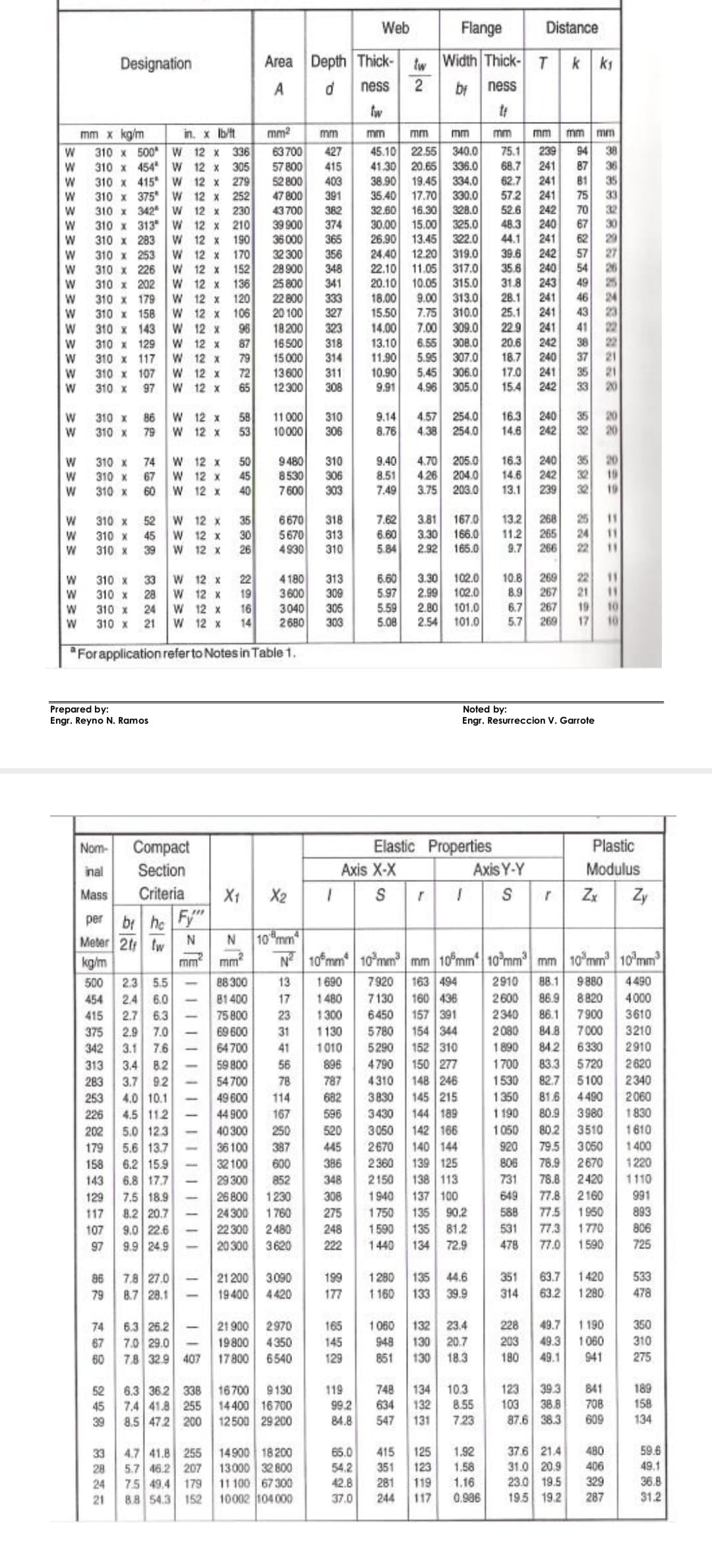 WWW
Designation
3333
mm x kg/m
W
310 x 500
W 12 x
W
310 x
454
W 12 x
W
310 x
415
W 12 x
W
310 x 375
W
12 x
W
310 x
342
W
12 x
W
310 x
313
W
12 x
W
310 x 283
W
12 X
W
310 x
253
W
12 x
W
310 x
226
W
12 x
W
310 x
202
W
12 x
W
310 x
179
W
12 x
W
310 x
158
W
12 X
W
310 x
143
W
12 X
W
310 x
129
W
12 x
W
310 x
117
W
12 x
W
310 x
107
W
12 x
W
310 x
97
W
12 x
W
310 x
86
W
12 x
W
310 x
79
W 12 x
W
310 x
74
W
12 x
W
310 x
67
W
12 x
W 310 x
60
W
12 x
310 x
52
W
12 X
310 x
45 W
12 x
310 x
W
12 X
310 x
W 12 X
310 x
W 12 x
310 x
24 W
12 x
W 310 x
21 W
12 x
For application refer to Notes in Table 1.
8335
in. x lb/ft
28
Prepared by:
Engr. Reyno N. Ramos
Nom-
mpacl
inal
Section
Mass
Criteria
per bt he Fy"
Meter 2ff tw N
kg/m
500 2.3 5.5
454 2.4 6.0
415 2.7 6.3
375 2.9 7.0
342 3.1 7.6
313 3.4 8.2
283 3.7 9.2
253 4.0 10.1
226 4.5 112
202 5.0 12.3
179 5.6 13.7
6.2 15.9
158
143
6.8 17.7
129 7.5 18.9
117
8.2 20.7
107 9.0 22.6
97 9.9 24.9
86 7.8 27.0
79 8.7 28.1
74 6.3 26.2
67 7.0 29.0
650 7.8 32.9 407
52 6.3 36.2 338
45 7.4 41.8 255
39 8.5 47.2 200
33 4.7 41.8 255
28 5.7 46.2 207
24 7.5 49.4 179
21 8.8 54.3 152
336
305
279
252
230
210
190
170
152
136
120
106
96
87
79
72
65
58
53
50
45
40
35
30
26
|||||||
2964
22
19
16
Flange
Distance
Area Depth Thick-
tw Width Thick- TKK₁
A
d
ness
2
bi ness
tw
tr
mm²
mm
mm
mm
mm mm
mm mm
45.10 22.55 340.0
41.30 20.65 336.0
75.1 239 94
68.7 241
241
38.90 19.45 334.0 62.7
35.40 17.70 330.0
32.60 16.30 328.0
57.2
241
52.6 242
30.00 15.00 325.0 48.3 240
26.90 13.45 322.0
44.1 241
39.6
242
24.40 12.20 319.0
22.10
11.05 317.0
20.10 10.05 315.0
35.6 240
31.8 243
28.1 241
25.1 241
18.00
9.00 313.0
15.50
7.75 310.0
7.00 309.0 22.9
241
20.6 242
14.00
13.10 6.55 308.0
11.90 5.95 307.0
10.90 5.45 306.0
9.91 4.96 305.0
240
37
18.7
17.0
15.4
241 35
242
16.3 240 35
9.14 4.57 254.0
8.76 4.38 254.0
14.6 242 32
9.40 4.70 205.0
16.3 240 35
8.51
4.26 204.0
14.6 242
7.49
3.75 203.0
13.1 239
7.62
13.2 268
3.81 167.0
6.60 3.30 166.0
11.2 265
9.7 266
5.84
2.92
165.0
6.60
3.30 102.0 10.8 269
5.97
2.99 102.0
8.9 267
5.59
2.80 101.0 6.7 267
5.08 2.54 101.0
5.7 269
17
Noted by:
Engr. Resurreccion V. Garrote
63 700
427
57 800
415
52 800
403
391
47 800
43 700
382
39 900
374
36 000
365
32 300
356
28900
348
25 800
341
22 800
333
20 100
327
18200
323
16500 318
15000 314
13600 311
308
12300
11000
310
10000
306
9480
310
8530
306
7600
303
6670
318
5670 313
4930
310
4180
313
3600
309
3040
305
2680 303
Web
Axis X-X
חח
Properties
SKRI9=85 NN NN
70
87 36
81 35
75
67
62
57
54
49
46
43
41
38
32
32
33 20
25
24
22
NARE
22
8888888*** 28 299 === ==99
21
38
19
33
20
Elastic
Axis Y-Y
X₂
1
Sr
S
r Zx
Zy
N
10mm
mm² mm²
N² 105mm 10mm³ mm 10 mm 10 mm³ mm 10 mm 10 mm³
7920 163 494
88 300
81400
75 800
17
23
31
41
13 1690
1480
1300
1130
1010
896
787
69 600
64700
59 800
2910 88.1 9880 4490
2600 86.9 8820 4000
2340 86.1 7900 3610
2080 84.8 7000 3210
1890 842 6330
7130 160 436
6450 157 391
5780 154 344
5290 152 310
4790 150 277
2910
56
1700 83.3 5720
2620
54700
78
4310 148 246
1530 82.7 5100
2340
49 600
114
682
3830 145 215
1350 81.6 4490 2060
44 900
167
596
3430 144 189
40 300
250
520
1050 80.2 3510
36100 387
445
1190 80.9 3980 1830
1610
920 79.5 3050 1400
78.9 2670 1220
78.8 2420
32100 600
386
29 300
852
348
1110
3050 142 166
2670 140 144
2360 139 125
2150 138 113
1940 137 100
135 90.2
136
81.2
1440 134 72.9
26 800
1230
308
991
806
731
649 77.8 2160
588
531
478 77.0 1590
24 300
1760
275
1750
77.5 1960
893
22 300
2480
248 1590
77.3 1770
806
20300 3620
222
725
199
1280 135 44.6
1420
533
21200 3090
19400 4420
351
63.7
314 63.2 1280
177
1160
133 39.9
478
165
228 49.7 1190
350
21900 2970
19800 4350
17800 6540
145
1060
948
851
132 23.4
130 20.7
130 18.3
310
203 49.3 1060
180 49.1 941
129
275
189
16700 9130
14400 16700
12500 29 200
119 748 134 10.3
99.2 634 132 8.55
84.8 547 131 7.23
123 39.3 841
103 38.8 708
87.6 38.3
158
609
134
480
406
14900 18200
13000 32 800
11100 67 300
10002 104000
65.0 415 125 1.92 37.6 21.4
54.2 351 123 1.58 31.0 20.9
42.8 281 119 1.16 23.0 19.5
37.0 244 117 0.986 19.5 19.2
329
287
20
10
Plastic
Modulus
59.6
49.1
36.8
31.2