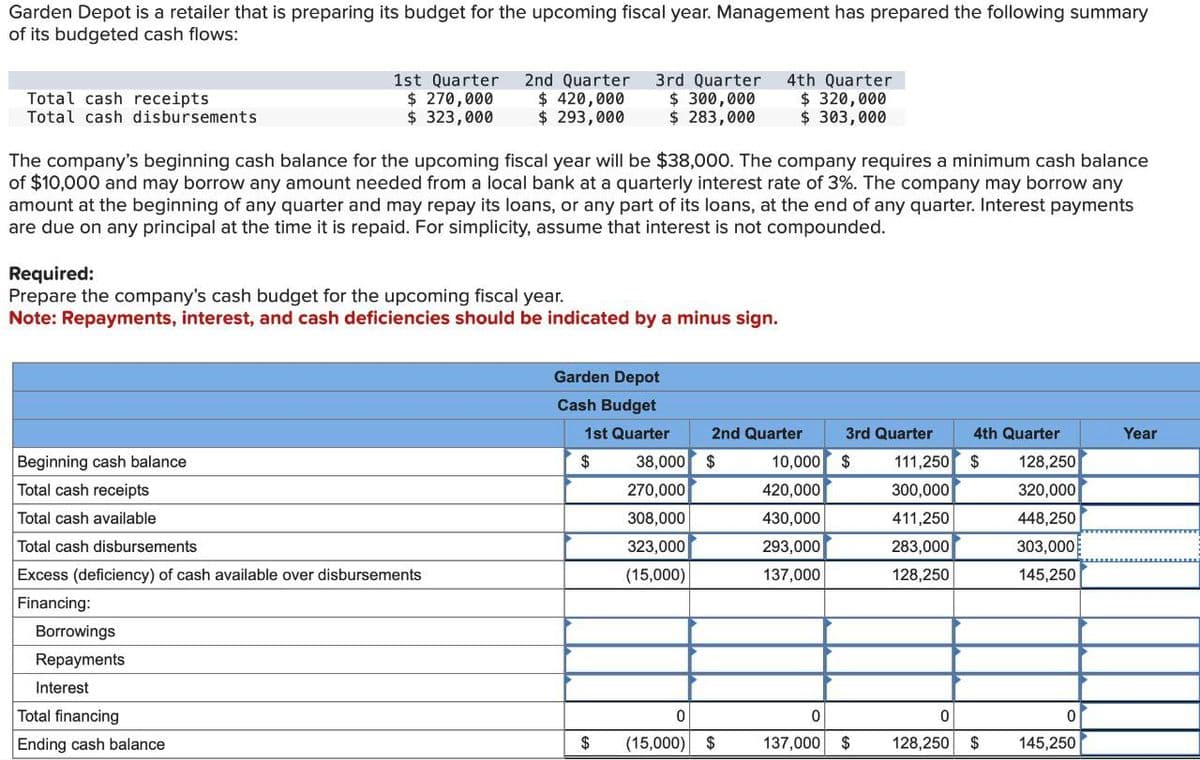 Garden Depot is a retailer that is preparing its budget for the upcoming fiscal year. Management has prepared the following summary
of its budgeted cash flows:
Total cash receipts
Total cash disbursements
1st Quarter 2nd Quarter 3rd Quarter
$ 270,000 $ 420,000 $ 300,000
$ 293,000
$ 323,000
$ 283,000
The company's beginning cash balance for the upcoming fiscal year will be $38,000. The company requires a minimum cash balance
of $10,000 and may borrow any amount needed from a local bank at a quarterly interest rate of 3%. The company may borrow any
amount at the beginning of any quarter and may repay its loans, or any part of its loans, at the end of any quarter. Interest payments
are due on any principal at the time it is repaid. For simplicity, assume that interest is not compounded.
Required:
Prepare the company's cash budget for the upcoming fiscal year.
Note: Repayments, interest, and cash deficiencies should be indicated by a minus sign.
Beginning cash balance
Total cash receipts
Total cash available
Total cash disbursements
Excess (deficiency) of cash available over disbursements
Financing:
Borrowings
Repayments
Interest
Total financing
Ending cash balance
Garden Depot
Cash Budget
1st
$
38,000
270,000
308,000
323,000
(15,000)
0
$ (15,000)
2nd
$
4th Quarter
$ 320,000
$ 303,000
$
3rd
10,000 $
420,000
430,000
293,000
137,000
0
137,000 $
4th
111,250 $
300,000
411,250
283,000
128,250
0
128,250
$
128,250
320,000
448,250
303,000
145,250
0
145,250
Year