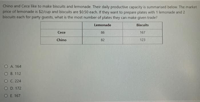 Chino and Cece like to make biscuits and lemonade. Their daily productive capacity is summarised below. The market
price of lemonade is $2/cup and biscuits are $0.50 each. If they want to prepare plates with 1 lemonade and 2
biscuits each for party guests, what is the most number of plates they can make given trade?
Lemonade
Biscuits
86
167
123
O A. 164
OB. 112
O C. 224
O D. 172
O E. 167
Cece
Chino
82