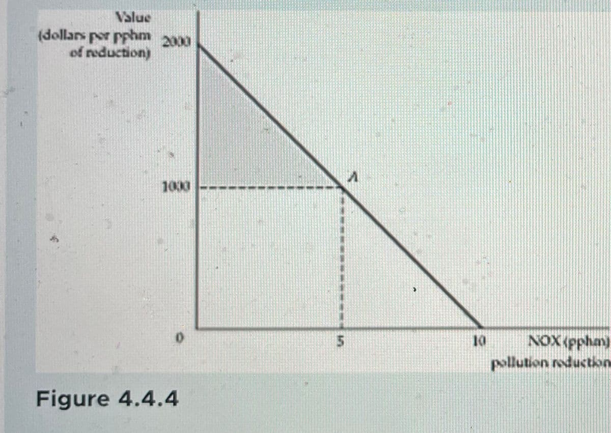 Value
(dollars per pphm 2000
of reduction)
1000
Figure 4.4.4
M
5
>
10
NOX (ppha)
pollution reduction