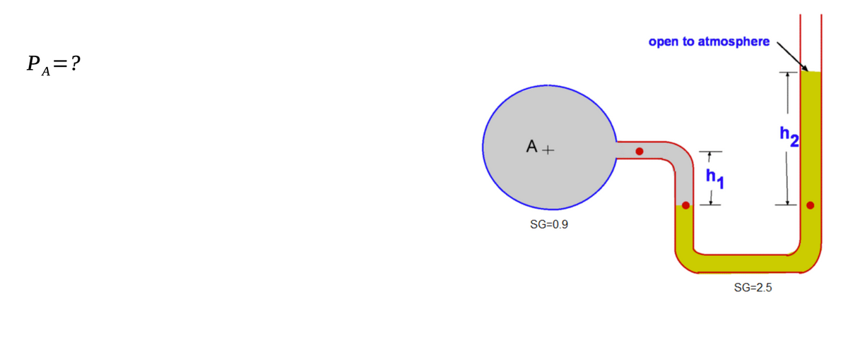 P₁ = ?
A
A+
SG=0.9
open to atmosphere
SG=2.5
h₂