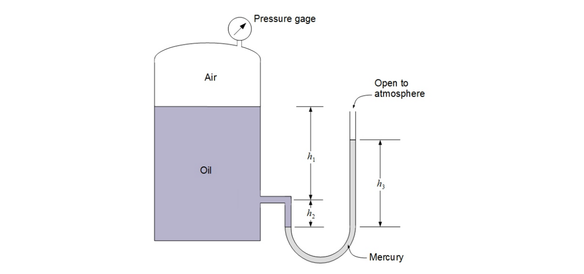 Air
Oil
Pressure gage
+
Open to
atmosphere
h3
Mercury