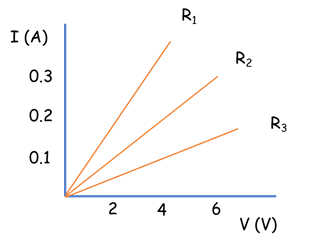 R1
I (A)
R2
0.3
0.2
R3
0.1
4
V (V)
2.
