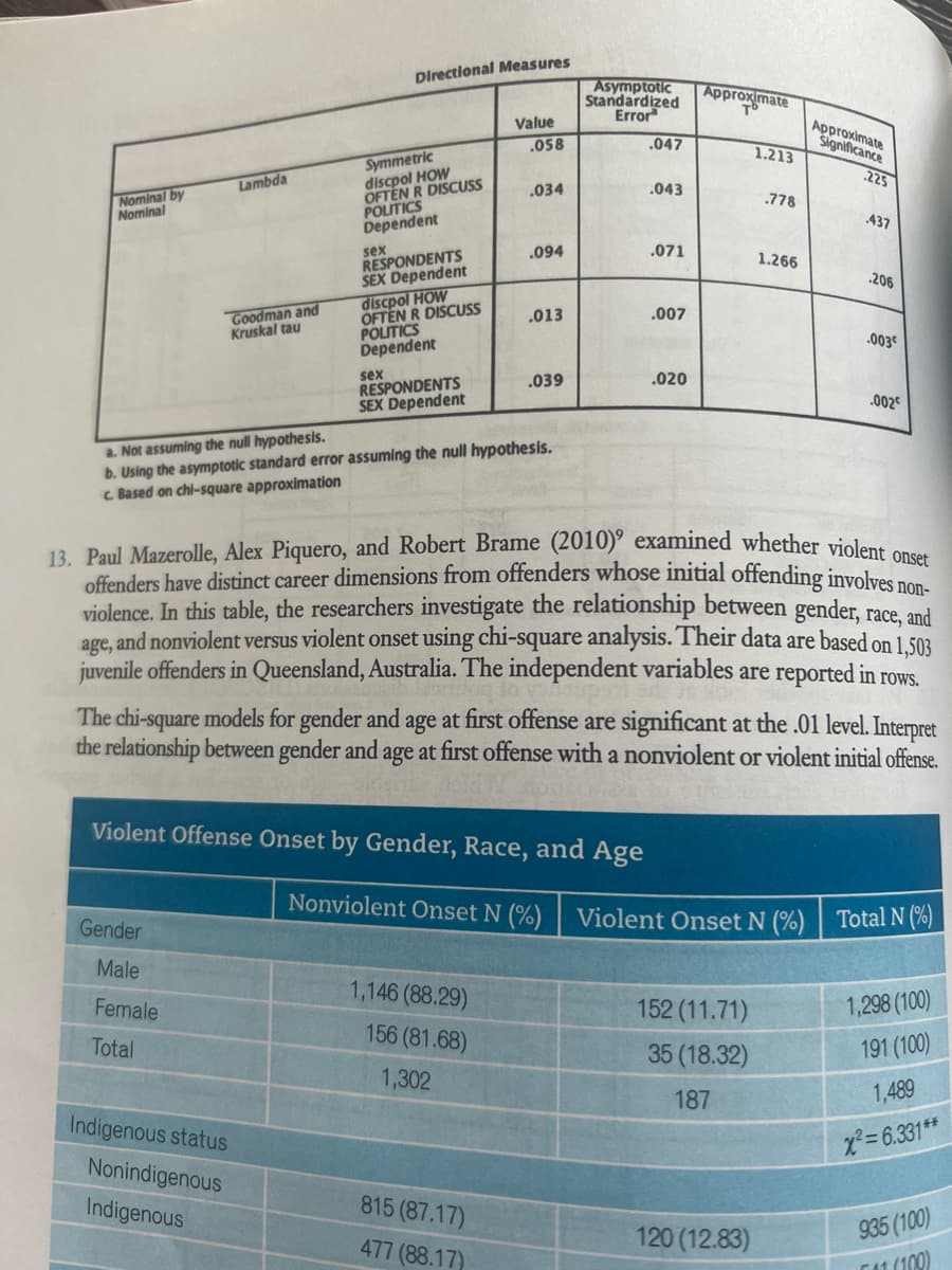 Nominal by
Nominal
Lambda
Goodman and
Kruskal tau
Gender
Male
Female
Total
Symmetric
discpol HOW
OFTEN R DISCUSS
POLITICS
Dependent
sex
Directional Measures
Indigenous status
Nonindigenous
Indigenous
RESPONDENTS
SEX Dependent
discpol HOW
OFTEN R DISCUSS
POLITICS
Dependent
sex
RESPONDENTS
SEX Dependent
Value
.058
.034
a. Not assuming the null hypothesis.
b. Using the asymptotic standard error assuming the null hypothesis.
C. Based on chi-square approximation
.094
1,146 (88.29)
156 (81.68)
1,302
.013
815 (87.17)
477 (88.17)
.039
Violent Offense Onset by Gender, Race, and Age
Asymptotic
Standardized
Error
.047
.043
.071
.007
.020
Approximate
Tb
1.213
.778
152 (11.71)
35 (18.32)
187
1.266
13. Paul Mazerolle, Alex Piquero, and Robert Brame (2010) examined whether violent onset
offenders have distinct career dimensions from offenders whose initial offending involves non-
violence. In this table, the researchers investigate the relationship between gender, race, and
age, and nonviolent versus violent onset using chi-square analysis. Their data are based on 1,503
juvenile offenders in Queensland, Australia. The independent variables are reported in rows.
120 (12.83)
Approximate
Significance
The chi-square models for gender and age at first offense are significant at the .01 level. Interpret
the relationship between gender and age at first offense with a nonviolent or violent initial offense.
.225
.437
206
.003
Nonviolent Onset N (%) | Violent Onset N (%) |_ Total N (%)
.002
1,298 (100)
191 (100)
1,489
x²=6.331**
935 (100)
41 (100)