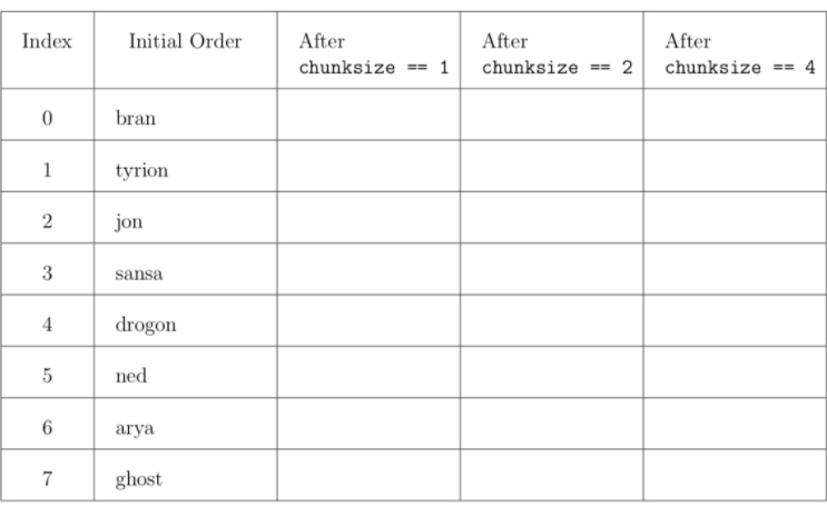 Index
Initial Order
After
After
After
chunksize == 1
chunksize
2
chunksize
== 4
bran
1
tyrion
2
jon
3
sansa
4
drogon
ned
6.
arya
7
ghost
