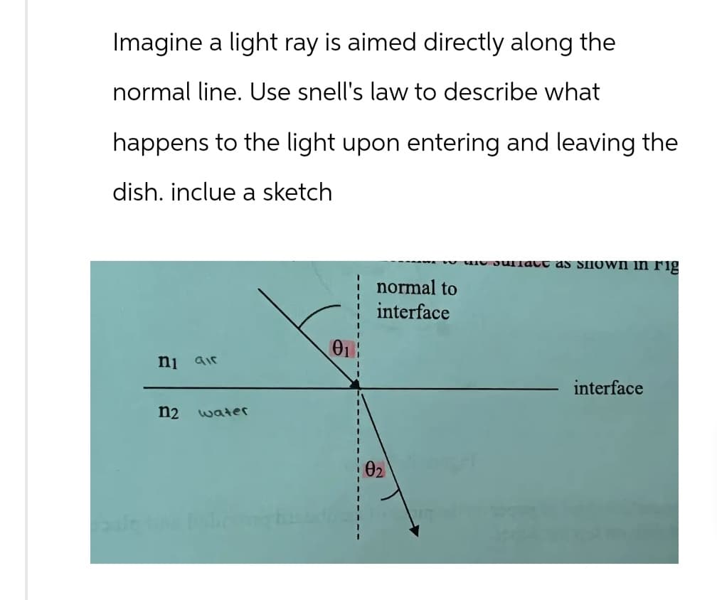 Imagine a light ray is aimed directly along the
normal line. Use snell's law to describe what
happens to the light upon entering and leaving the
dish. inclue a sketch
it surface as shown in Fig
normal to
interface
01
ni air
n2
water
02
interface