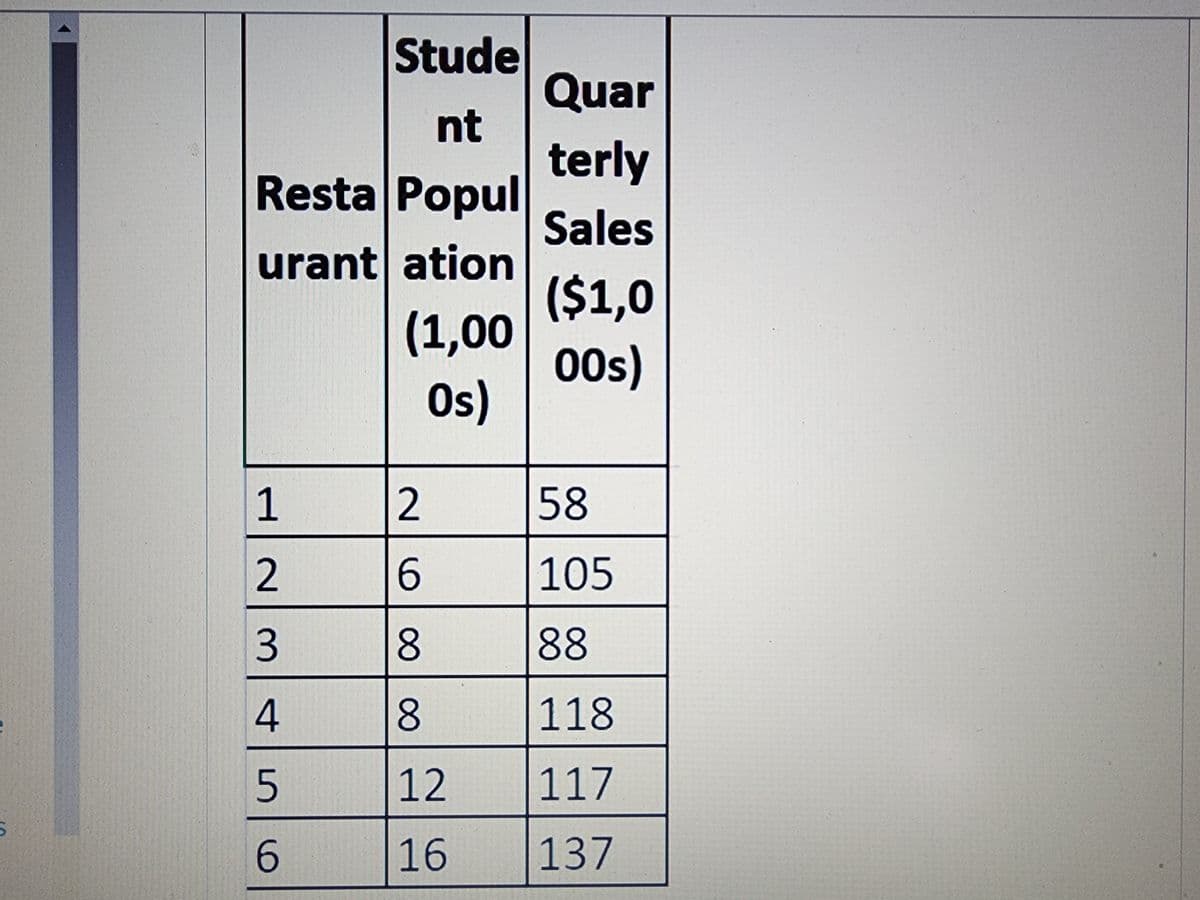 Stude
nt
Resta Popul
urant ation
1
2
3
4
5
6
(1,00
Os)
2
6
8
8
12
16
Quar
terly
Sales
($1,0
00s)
58
105
88
118
117
137