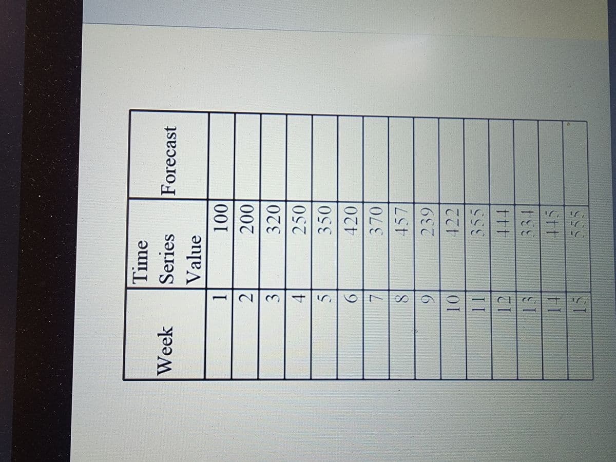 Time
Week Series
Value
1
2
3
4
5
6
7
8
9
10
=93=5
12
100
200
320
250
350
420
370
457
239
422
355
444
334
55
Forecast