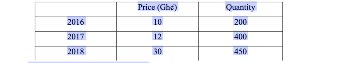 Price (Gh¢)
Quantity
2016
10
200
2017
12
400
2018
30
450
