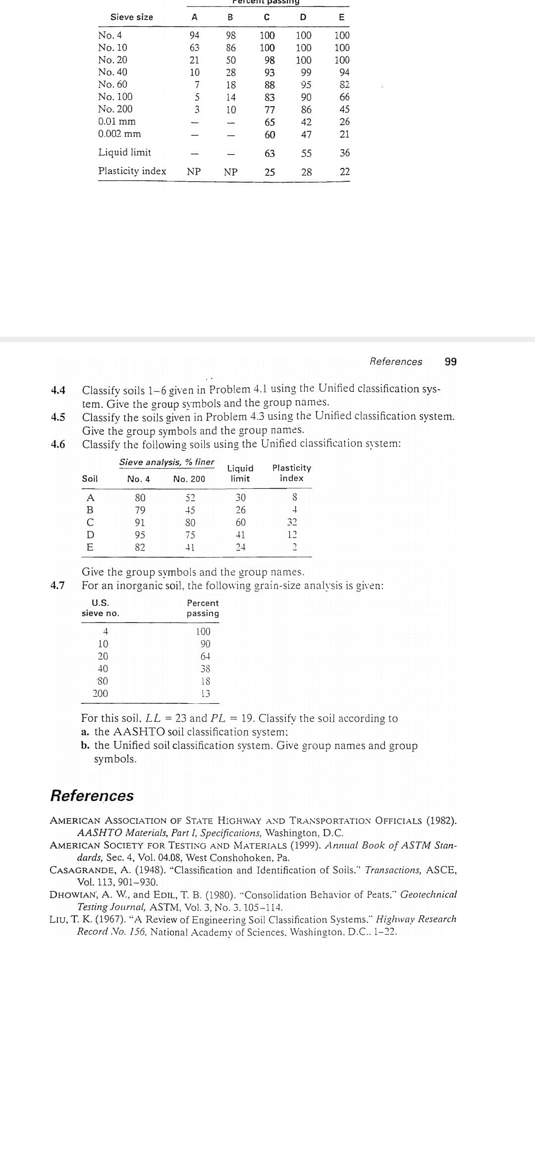 passing
Sieve size
A
D
E
No. 4
94
98
100
100
100
No. 10
63
86
100
100
100
No. 20
100
94
21
50
98
100
No. 40
10
28
93
99
No. 60
No. 100
7
18
88
95
82
14
83
90
66
No. 200
3
10
77
86
45
0.01 mm
65
42
26
0.002 mm
60
47
21
Liquid limit
63
55
36
Plasticity index
NP
NP
25
28
22
References
99
Classify soils 1-6 given in Problem 4.1 using the Unified classification sys-
tem. Give the group symbols and the group names.
Classify the soils given in Problem 4.3 using the Unified classification system.
Give the group symbols and the group names.
Classify the following soils using the Unified classification system:
4.4
4.5
4.6
Sieve analysis, % finer
Liquid
limit
Plasticity
index
Soil
No. 4
No. 200
A
80
52
30
79
45
26
91
80
60
32
95
75
41
12
E
82
41
24
2
Give the group symbols and the group names.
For an inorganic soil, the following grain-size analysis is given:
4.7
U.S.
Percent
sieve no.
passing
4
100
10
90
20
64
40
38
80
18
200
13
For this soil, LL = 23 and PL = 19. Classifv the soil according to
a. the AASHTO soil classification system:
b. the Unified soil classification system. Give group names and group
symbols.
References
AMERICAN ASSOCIATION OF STATE HIGHWAY AND TRANSPORTATION OFFICIALS (1982).
AASHTO Materials, Part I, Specifications, Washington, D.C.
AMERICAN SOCIETY FOR TESTING AND MATERIALS (1999). Annual Book of ASTM Stan-
dards, Sec. 4, Vol. 04.08, West Conshohoken, Pa.
CASAGRANDE, A. (1948). “Classification and Identification of Soils." Transactions, ASCE,
Vol. 113, 901-930.
DHOWIAN, A. W., and EDIL, T. B. (1980). "Consolidation Behavior of Peats." Geotechnical
Testing Journal, ASTM, Vol. 3, No. 3. 105-114.
LIU, T. K. (1967). “A Review of Engineering Soil Classification Systems." Highway Research
Record No. 156, National Academy of Sciences. Washington. D.C.. 1-22.
