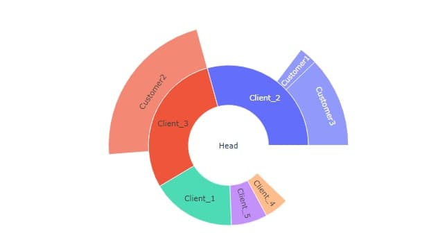 Client_2
Client_3
Head
Client_1
Customer3
Customer1
Customer2
Client_4
Client 5
