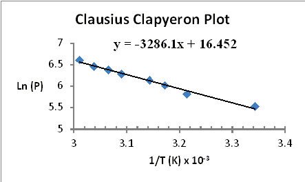 7
6.5
Ln (P) 6
5.5
5
Clausius Clapyeron Plot
y = -3286.1x + 16.452
3
3.1
3.2
1/T (K) x 10-³
3.3
3.4