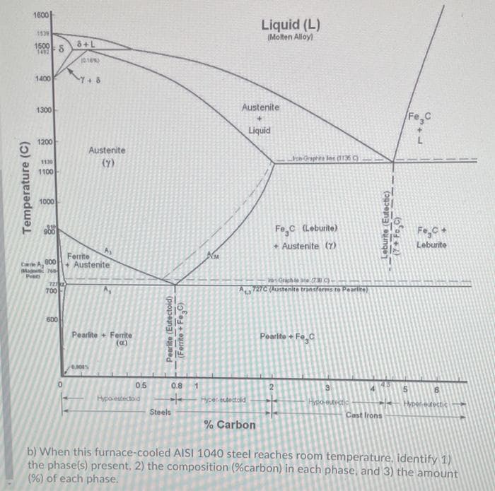 1600
Liquid (L)
(IMolten Alloy)
ô+L
1500
142
0.16
1400
Y+8
1300
Austenite
Fe,C
Liquid
1200
Austenite
(7)
chGraphee ler (1136 C)
1130
1100-
1000
Fec (Leburite)
+ Austenite (7)
Fe,C+
Leburite
Ferrite
+ Austenite
800
C A
Magt 76
Pet
on Grich te e )
A727C (Austenite transforms to Pearlite)
700
600
Pearlite + Ferite
(a)
Pearito + Fe,C
0.5
0.8
2.
14
Hypo-estectoid
Hyper-eutectold
Hypo eutoctic
Hypeneutectic
Steels
Cast Irons
% Carbon
b) When this furnace-cooled AISI 1040 steel reaches room temperature, identify 1)
the phase(s) present, 2) the composition (%carbon) in each phase, and 3) the amount
(%) of each phase.
Temperature (C)
Pearlite (Eutectoid)
(Ferrte + Fe,C)
Leburite (Eutectic)
