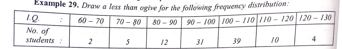 Example 29. Draw a less than ogive for the following frequency distribution:
1.Q.
70 – 80
90 – 100 | 100 – 110|110 – 120|120 – 130
60 – 70
80 – 90
No. of
39
10
4
students :
2
5
12
31
