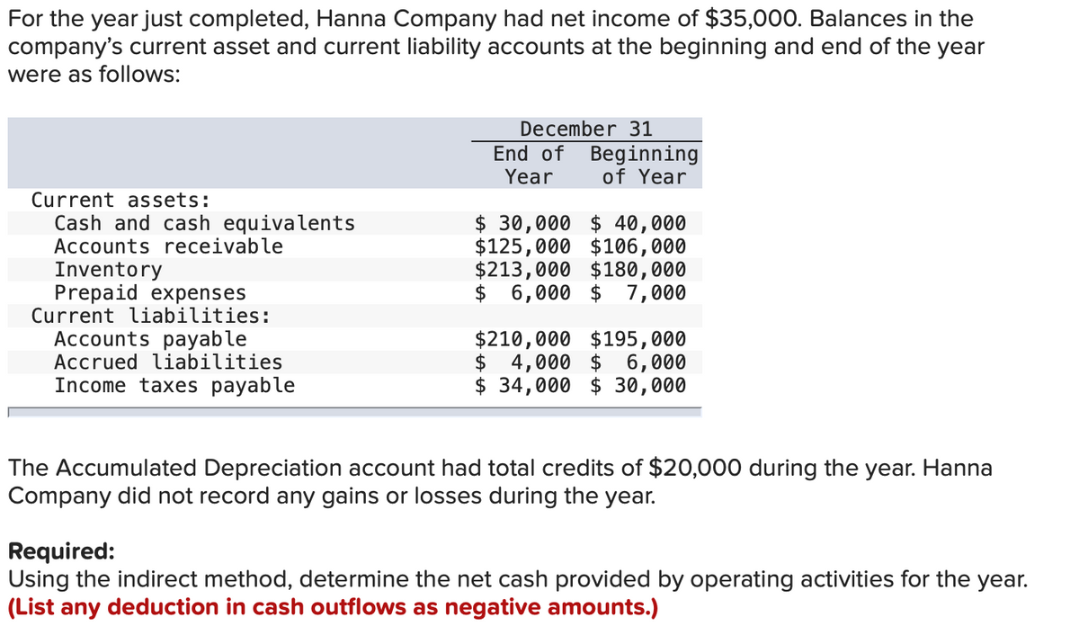 For the year just completed, Hanna Company had net income of $35,000. Balances in the
company's current asset and current liability accounts at the beginning and end of the year
were as follows:
December 31
End of
Beginning
of Year
Year
Current assets:
$ 30,000 $ 40,000
$125,000 $106,000
$213,000 $180,000
$ 6,000 $ 7,000
Cash and cash equivalents
Accounts receivable
Inventory
Prepaid expenses
Current liabilities:
Accounts payable
Accrued liabilities
Income taxes payable
$210,000 $195,000
$ 4,000 $ 6,000
$ 34,000 $ 30,000
The Accumulated Depreciation account had total credits of $20,000 during the year. Hanna
Company did not record any gains or losses during the year.
Required:
Using the indirect method, determine the net cash provided by operating activities for the year.
(List any deduction in cash outflows as negative amounts.)
