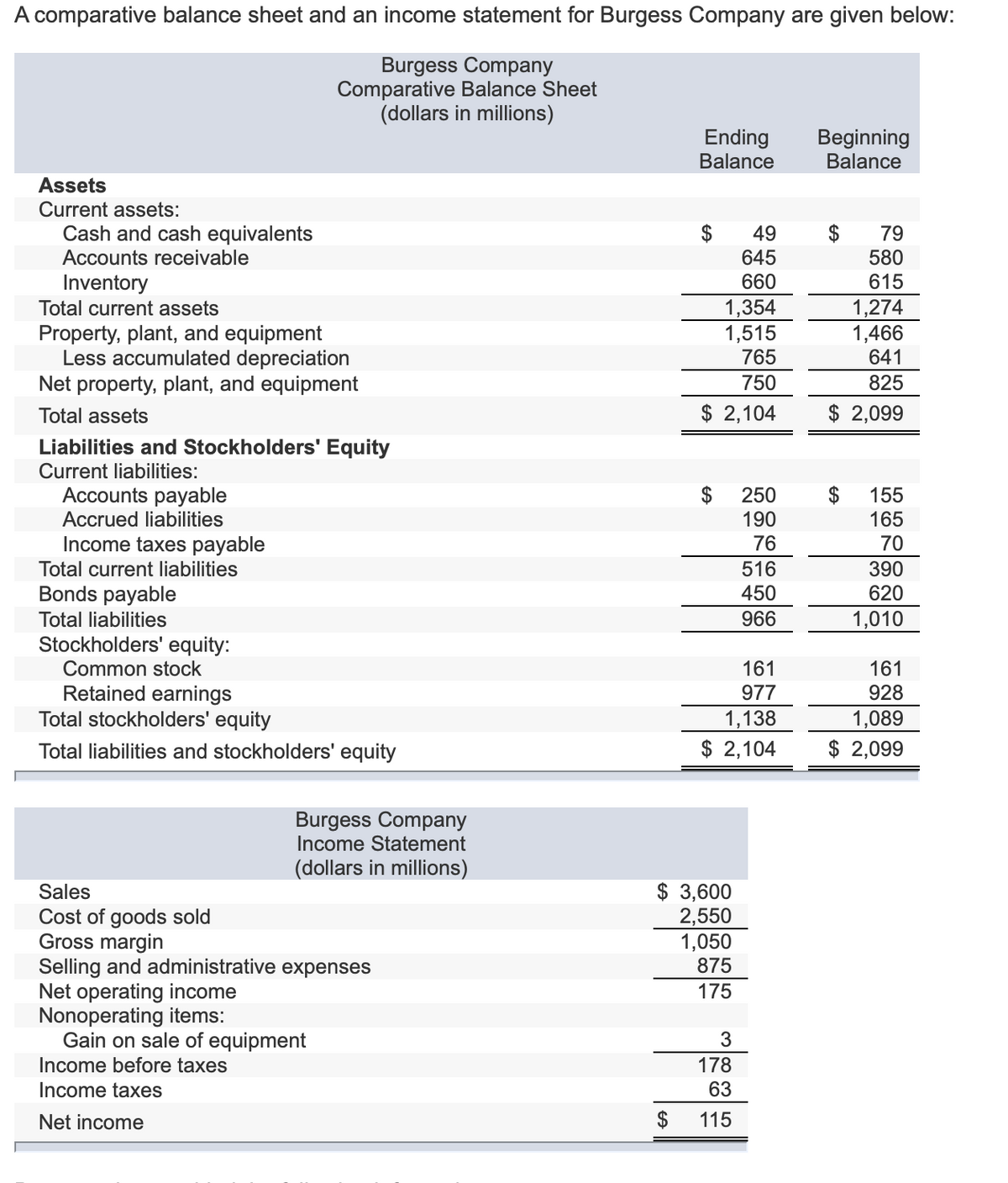 A comparative balance sheet and an income statement for Burgess Company are given below:
Burgess Company
Comparative Balance Sheet
(dollars in millions)
Ending
Balance
Beginning
Balance
Assets
Current assets:
Cash and cash equivalents
49
$
79
Accounts receivable
645
580
Inventory
660
615
1,354
1,515
765
1,274
1,466
641
Total current assets
Property, plant, and equipment
Less accumulated depreciation
Net property, plant, and equipment
750
825
Total assets
$ 2,104
$ 2,099
Liabilities and Stockholders' Equity
Current liabilities:
Accounts payable
Accrued liabilities
Income taxes payable
$
250
190
76
155
165
70
Total current liabilities
516
390
Bonds payable
450
620
Total liabilities
966
1,010
Stockholders' equity:
Common stock
161
977
161
928
Retained earnings
Total stockholders' equity
1,138
$ 2,104
1,089
$ 2,099
Total liabilities and stockholders' equity
Burgess Company
Income Statement
(dollars in millions)
$ 3,600
2,550
1,050
Sales
Cost of goods sold
Gross margin
Selling and administrative expenses
Net operating income
Nonoperating items:
Gain on sale of equipment
875
175
3
Income before taxes
178
63
Income taxes
Net income
$
115
