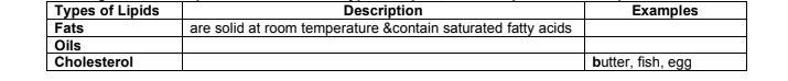 Types of Lipids
Fats
Description
are solid at room temperature &contain saturated fatty acids
Examples
Oils
Cholesterol
butter, fish, egg
