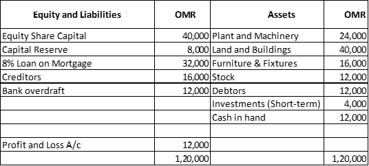 Equity and Liabilities
OMR
Assets
OMR
Equity Share Capital
Capital Reserve
8% Loan on Mortgage
40,000 Plant and Machinery
8,000 Land and Buildings
32,000 Furniture & Fixtures
16,000 Stock
12,000 Debtors
Investments (Short-term)
Cash in hand
24,000
40,000
16,000
12,000
12,000
4,000
12,000
Creditors
Bank overdraft
12,000
1,20,000|
Profit and Loss A/c
1,20,000
