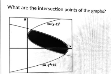 What are the intersection points of the graphs?
(y-2)
