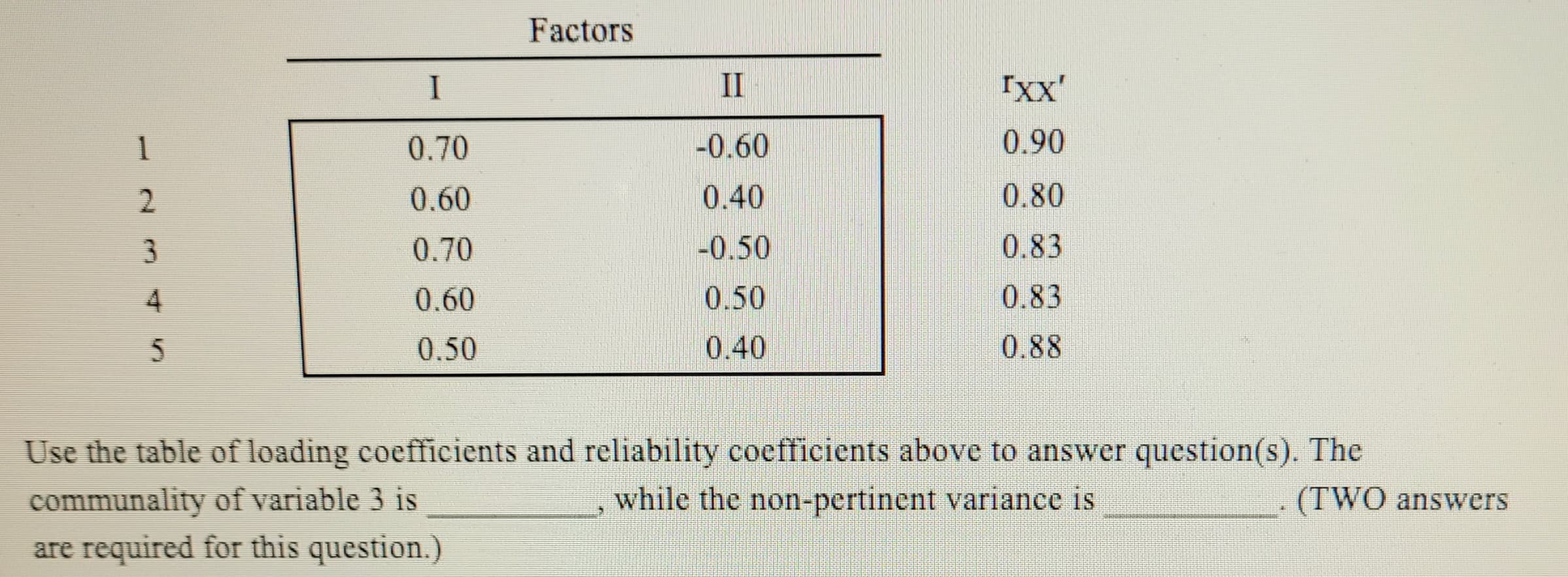 - 0035
2
4
I
0.70
0.60
0.70
0.60
0.50
Factors
II
-0.60
0.40
-0.50
0.50
0.40
IXX'
0.90
0.80
0.83
0.83
0.88
Use the table of loading coefficients and reliability coefficients above to answer question(s). The
(TWO answers
communality of variable 3 is
while the non-pertinent variance is
are required for this question.)