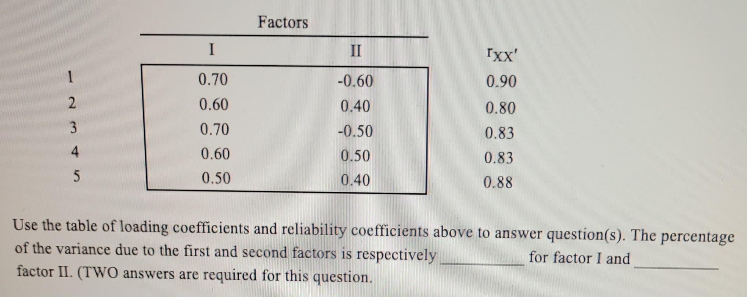 1
2
3
4
5
I
0.70
0.60
0.70
0.60
0.50
Factors
II
-0.60
0.40
-0.50
0.50
0.40
IXX'
0.90
0.80
0.83
0.83
0.88
Use the table of loading coefficients and reliability coefficients above to answer question(s). The percentage
of the variance due to the first and second factors is respectively
for factor I and
factor II. (TWO answers are required for this question.
