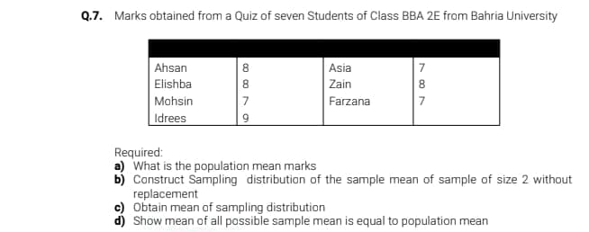 Q.7. Marks obtained from a Quiz of seven Students of Class BBA 2E from Bahria University
| Ahsan
Elishba
8.
Asia
7
8.
Zain
8.
Mohsin
7
Farzana
7
| Idrees
9.
Required:
a) What is the population mean marks
b) Construct Sampling distribution of the sample mean of sample of size 2 without
replacement
c) Obtain mean of sampling distribution
d) Show mean of all possible sample mean is equal to population mean
