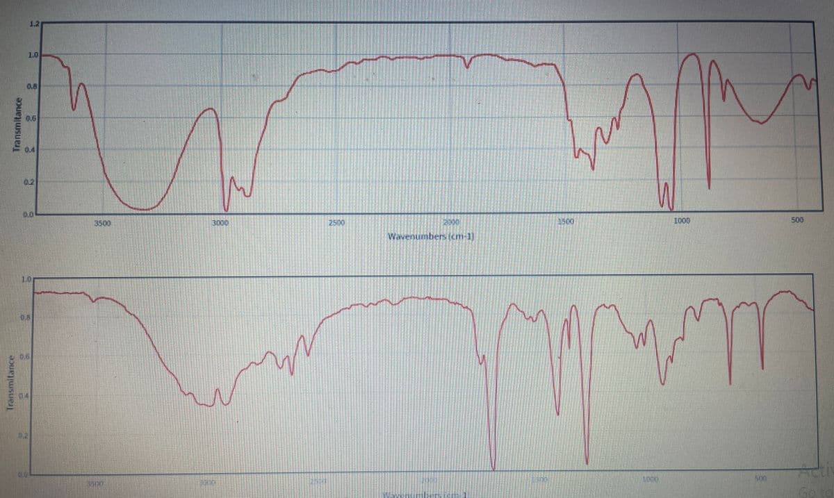 12
1.0
0.8
0.6
02
3500/
300,
2500
2000
0500
500
Wavenumbers(<m-1)
10
Goito
Transmilancr
Transmitance
