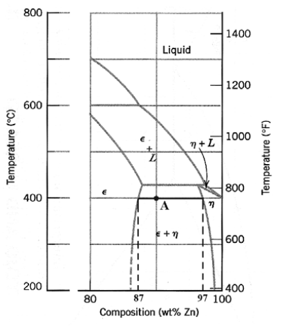 800
1400
Liquid
1200
600
1000
800
400
A
600
200
400
97 100
80
87
Composition (wt% Zn)
Temperature (°C)
Temperature (°F)
