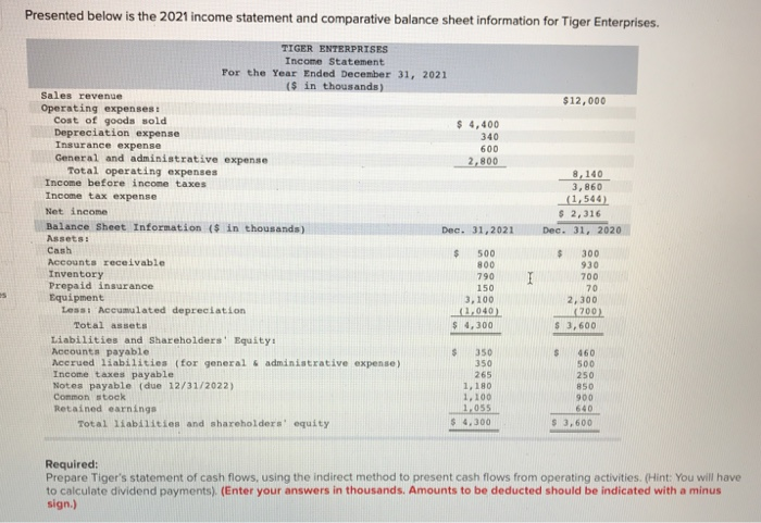 s
Presented below is the 2021 income statement and comparative balance sheet information for Tiger Enterprises.
TIGER ENTERPRISES
Income Statement
Sales revenue
Operating expenses:
Cost of goods sold
Depreciation expense
For the Year Ended December 31, 2021
($ in thousands)
Insurance expense
General and administrative expense
Total operating expenses
Income before income taxes
Income tax expense
Net income
Balance Sheet Information ($ in thousands)
Assets:
Cash
Accounts receivable
Inventory
Prepaid insurance
Equipment
Less: Accumulated depreciation
Total assets
Liabilities and Shareholders' Equity:
Accounts payable
Accrued liabilities (for general administrative expense)
Income taxes payable
Notes payable (due 12/31/2022)
Common stock
Retained earnings
Total liabilities and shareholders' equity
$ 4,400
340
600
2,800
Dec. 31,2021
$
500
800
790
150
3,100
(1,040)
$ 4,300
$
350
350
265
1,180
1,100
1,055
$ 4,300
$12,000
$ 2,316
Dec. 31, 2020
$
8,140
3,860
(1,544)
$
300
930
700
70
2,300
(700)
$ 3,600
460
500
250
850
900
640
$ 3,600
Required:
Prepare Tiger's statement of cash flows, using the indirect method to present cash flows from operating activities. (Hint: You will have
to calculate dividend payments). (Enter your answers in thousands. Amounts to be deducted should be indicated with a minus
sign.)