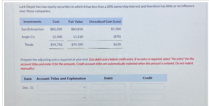 Lark Depot has two equity securities in which it has less than a 20% ownership interest and therefore has little or no influence
over these companies.
Investments
Cost
Fair Value
Unrealized Gain (Loss)
Sun Enterprises
$82,350
$83,850
$1,500
Angle Co.
12,400
11,530
(870)
Totals
$94,750
$95,380
$630
Prepare the adjusting entry required at year end. (List debit entry before credit entry. If no entry is required, select "No entry" for the
account titles and enter O for the amounts. Credit account titles are automatically indented when the amount is entered. Do not indent
manually.)
Date
Account Titles and Explanation
Dec. 31
Debit
Credit