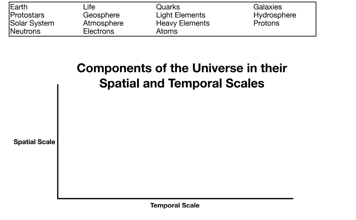 Earth
Protostars
Solar System
Neutrons
Quarks
Light Elements
Heavy Elements
Atoms
Life
Galaxies
Geosphere
Atmosphere
Electrons
Hydrosphere
Protons
Components of the Universe in their
Spatial and Temporal Scales
Spatial Scale
Temporal Scale
